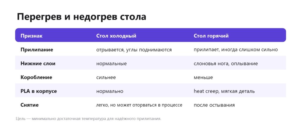 Признаки перегрева и недогрева стола