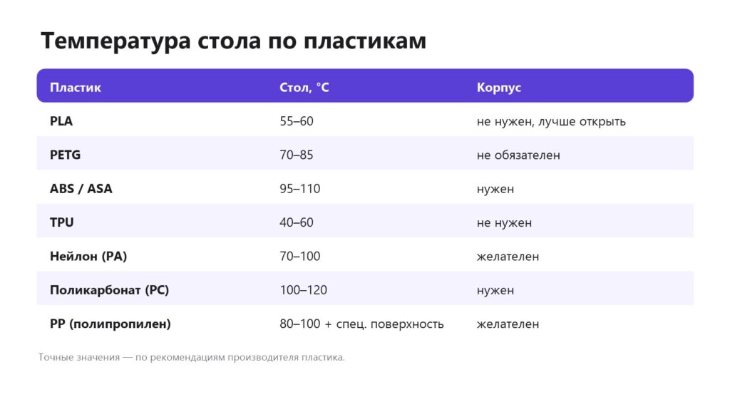 Температура стола 3D-принтера для разных пластиков