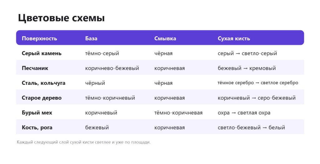 Цветовые схемы сухой кисти для камня, металла, дерева, меха и кости