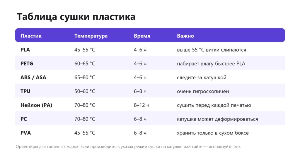 Таблица сушки пластика для 3D-принтера: температура и время для PLA, PETG, ABS, TPU, нейлона, PC, PVA