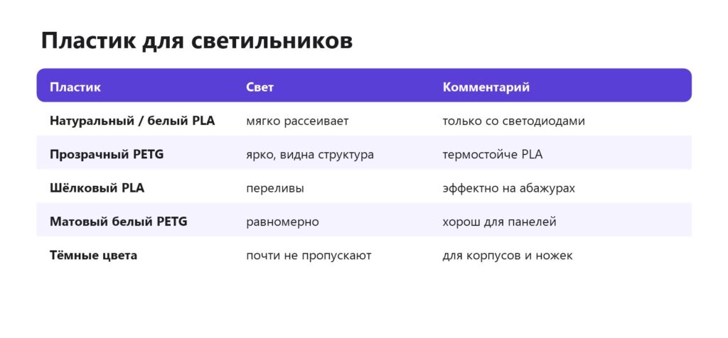 Какой пластик выбрать для светильника