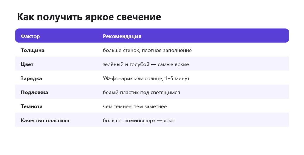 Как получить яркое свечение от светящегося пластика