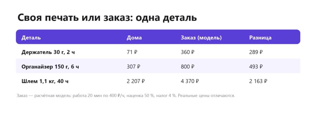 Сравнение себестоимости 3D-печати дома и цены заказа для трёх деталей