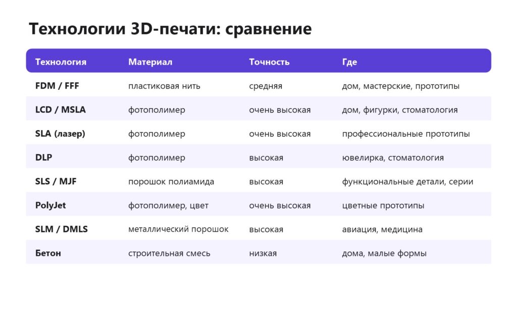 Сравнение технологий 3D-печати: FDM, LCD, SLA, DLP, SLS, MJF, PolyJet, SLM, бетон
