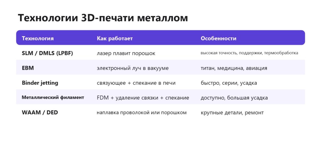 Технологии 3D-печати металлом: SLM, DMLS, EBM, binder jetting, металлический филамент, WAAM