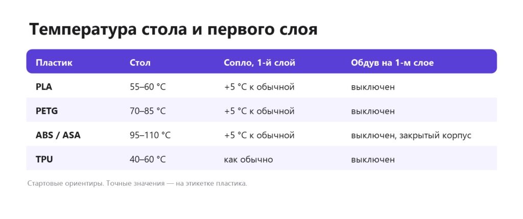 Таблица температуры стола и первого слоя для PLA, PETG, ABS и TPU