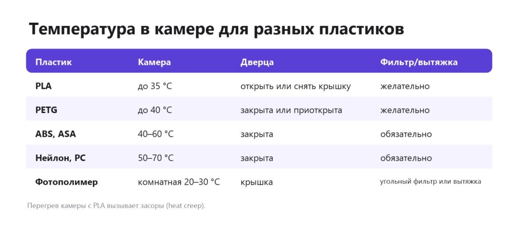 Температура в камере 3D-принтера для PLA, PETG, ABS, ASA, нейлона, фотополимера