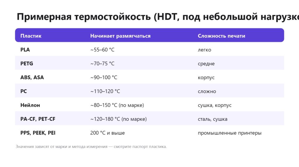 Термостойкость пластиков для 3D-печати: PLA, PETG, ABS, ASA, PC, нейлон, CF, PPS, PEEK