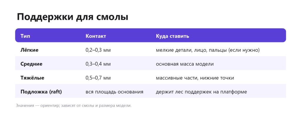 Типы поддержек для фотополимерной печати: лёгкие, средние, тяжёлые, подложка