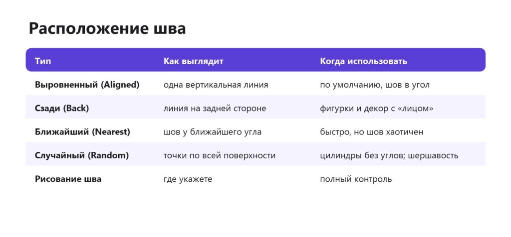 Типы расположения шва в 3D-печати: выровненный, сзади, ближайший, случайный, рисование