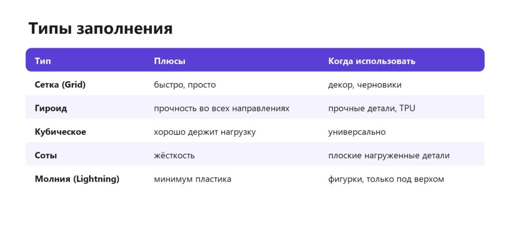 Типы заполнения в 3D-печати: сетка, гироид, кубическое, соты, молния — плюсы и применение