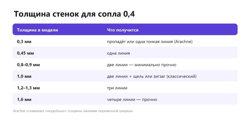 Толщина стенок для сопла 0,4 мм и что получится при печати