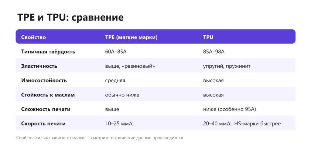 Сравнение TPE и TPU для 3D-печати