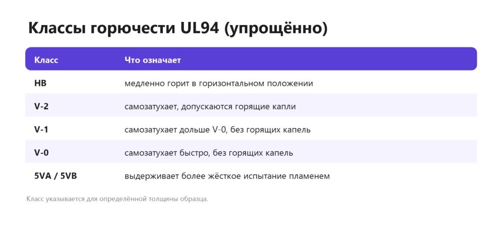 Классы горючести UL94