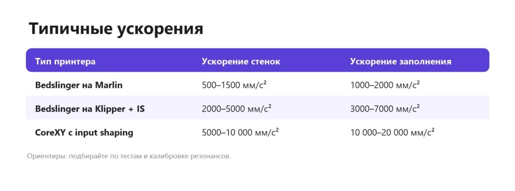 Типичные ускорения для разных принтеров