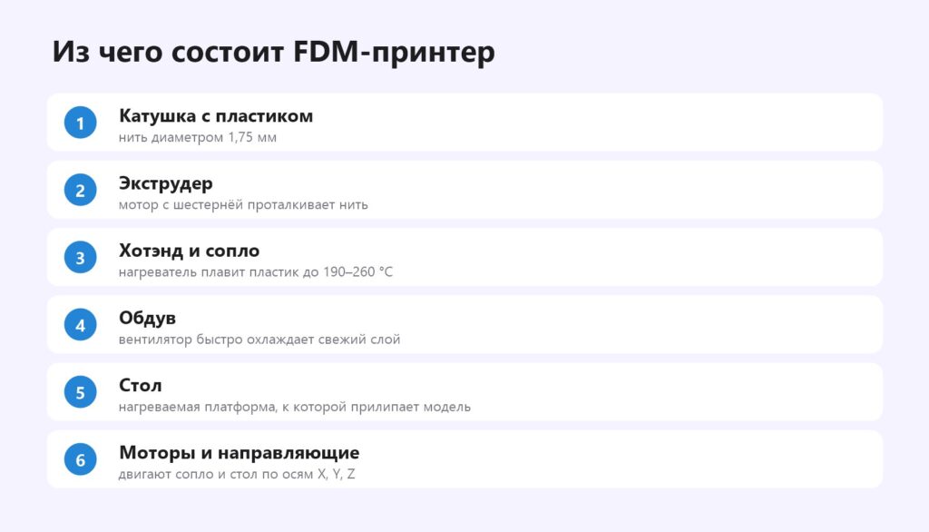 Устройство FDM 3D-принтера: катушка, экструдер, хотэнд, сопло, обдув, стол, моторы