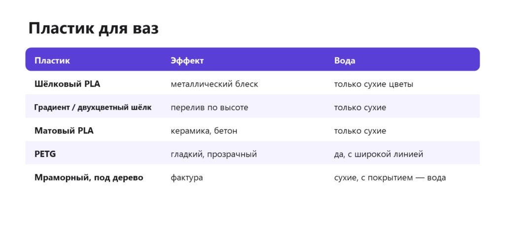 Какой пластик выбрать для ваз на 3D-принтере
