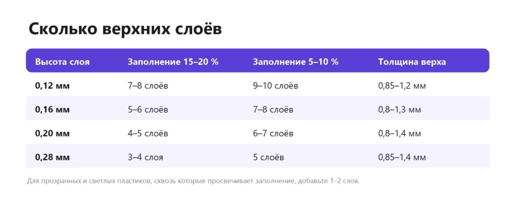 Таблица: сколько верхних слоёв ставить при разной высоте слоя и заполнении