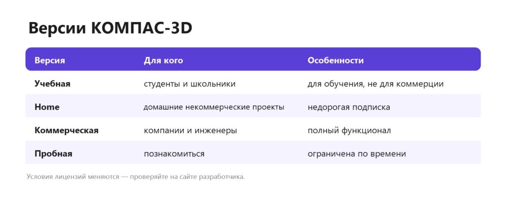 Версии КОМПАС-3D: учебная, Home, коммерческая, пробная