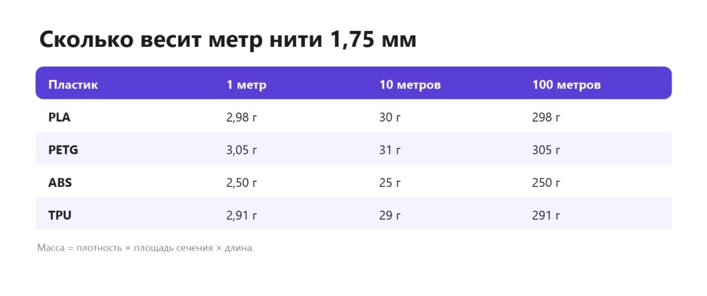 Сколько весит метр пластиковой нити 1,75 мм: PLA, PETG, ABS, TPU