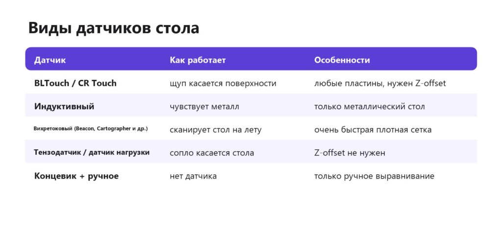 Виды датчиков автокалибровки стола: BLTouch, индуктивный, вихретоковый, тензодатчик
