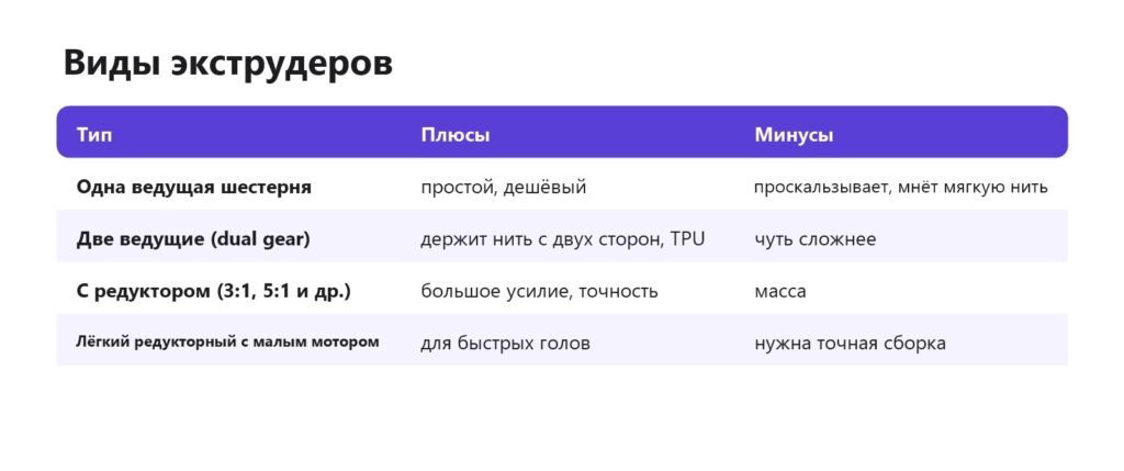 Виды экструдеров 3D-принтера: одна шестерня, две ведущие шестерни, редукторный