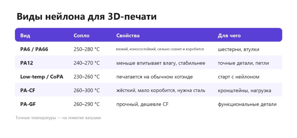 Виды нейлона для 3D-печати: PA6, PA12, CoPA, PA-CF, PA-GF — температура и свойства
