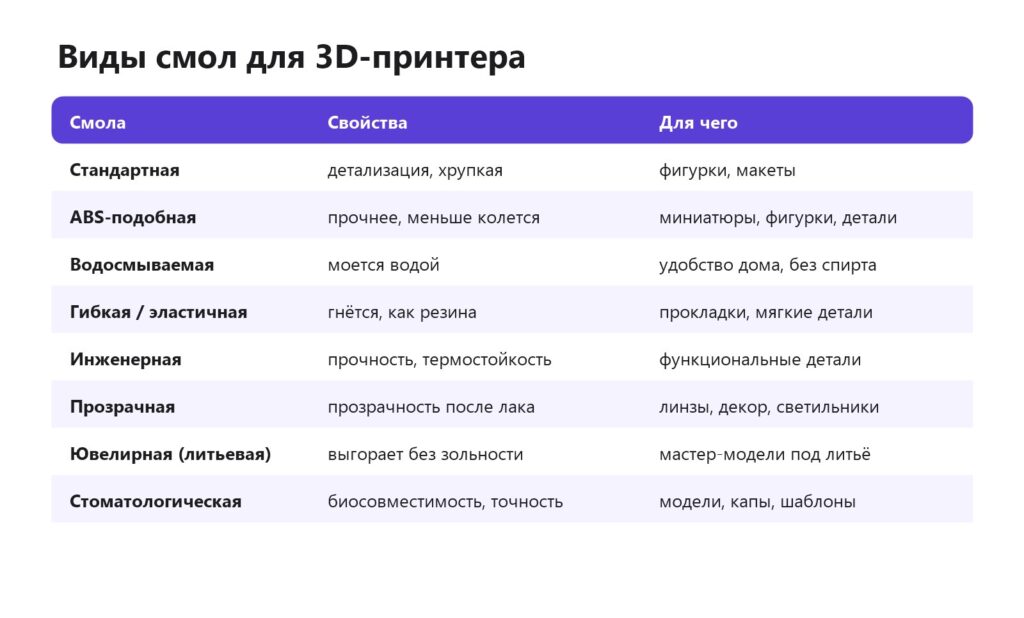 Виды смол для фотополимерного 3D-принтера: стандартная, ABS-like, водосмываемая, гибкая, инженерная, прозрачная, ювелирная, стоматологическая