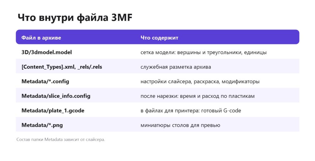 Что внутри файла 3MF: файл модели, служебные файлы, настройки слайсера, G-code и миниатюры