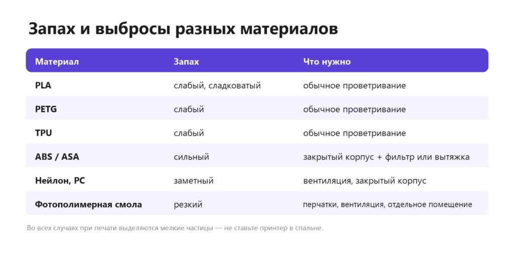 Таблица: запах и выбросы при 3D-печати PLA, PETG, TPU, ABS, нейлоном и фотополимерной смолой