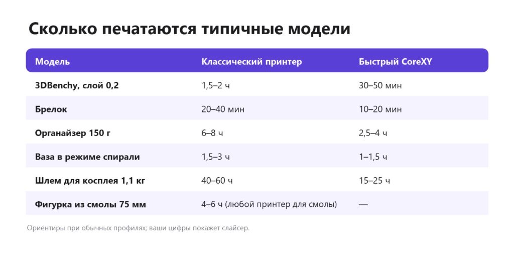 Таблица: сколько времени печатаются типичные модели на классическом и быстром 3D-принтере