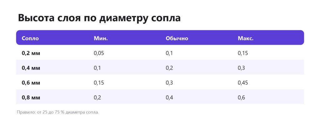 Высота слоя для сопел 0,2, 0,4, 0,6 и 0,8 мм: минимум, обычно, максимум