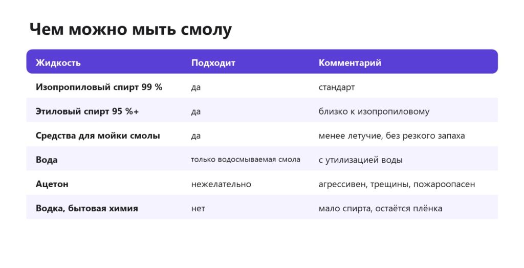 Чем можно мыть модели из смолы вместо изопропилового спирта