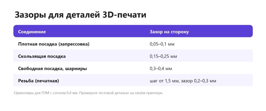 Зазоры для соединений деталей 3D-печати: запрессовка, скользящая, свободная посадка, резьба