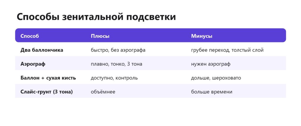 Способы зенитальной подсветки