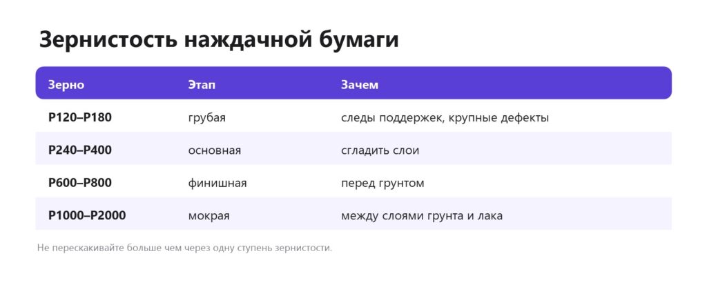 Зернистость наждачной бумаги для шлифовки 3D-печати: от P120 до P2000
